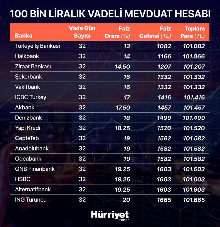 Bankalar mevduat yarışına girdi Türk Lirası olan kazanıyor… İşte bankaların faiz oranları