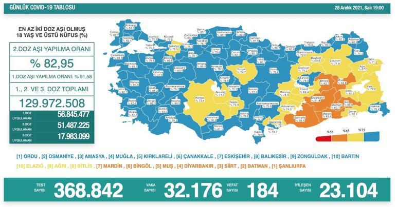 Son dakika haberi: 28 Aralık corona virüsü tablosu ve vaka sayısı Sağlık Bakanlığı tarafından açıklandı