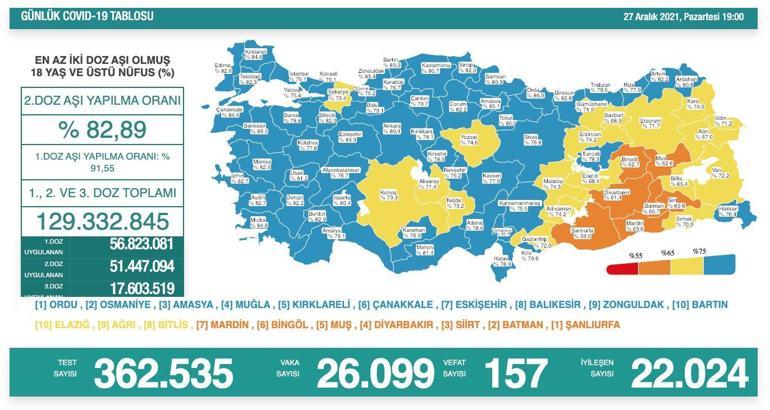 Son dakika haberi: 28 Aralık corona virüsü tablosu ve vaka sayısı Sağlık Bakanlığı tarafından açıklandı