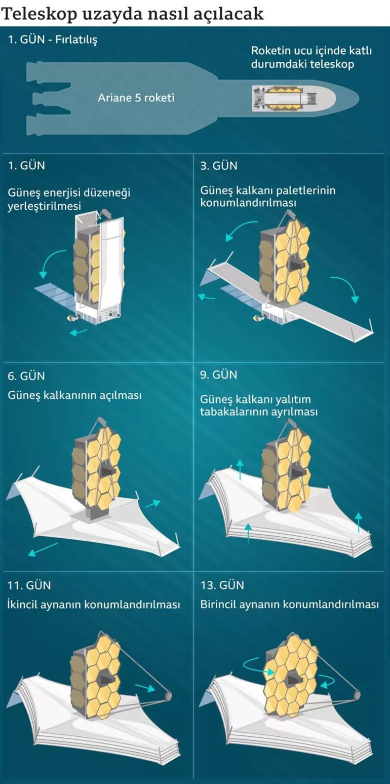 James Webb Uzay Teleskobunda kritik aşama başarıyla tamamlandı