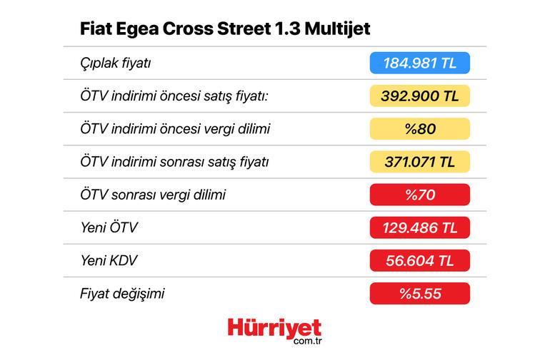 Son dakika haberi: Sıfır araçlar için ÖTV matrahı değiştirildi İşte yeni otomobil fiyatları