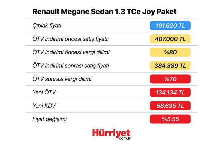 Son dakika haberi: Sıfır araçlar için ÖTV matrahı değiştirildi İşte yeni otomobil fiyatları