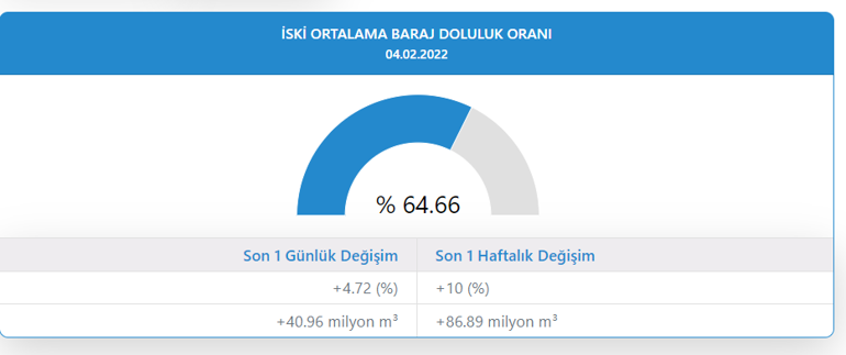 İstanbulda karlar eridi, barajlar doldu İşte barajlarda son durum...