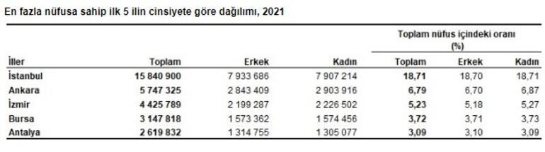 Türkiyenin nüfusu açıklandı
