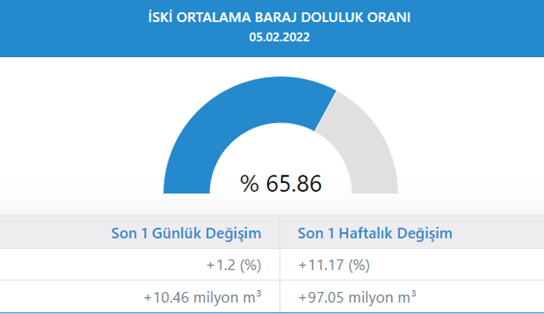 İstanbulda barajlarda son durum... Alibeyköy Barajında suyun rengi değişti
