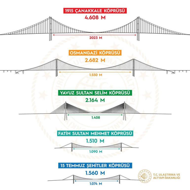 İki kıta arası artık 6 dakika İşte 1915 Çanakkale Köprüsünün özellikleri...