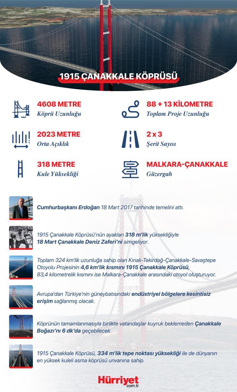 İki kıta arası artık 6 dakika İşte 1915 Çanakkale Köprüsünün özellikleri...