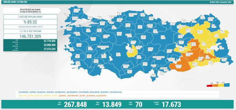 Son dakika haberi: 27 Mart corona virüsü tablosu ve vaka sayısı Sağlık Bakanlığı tarafından açıklandı