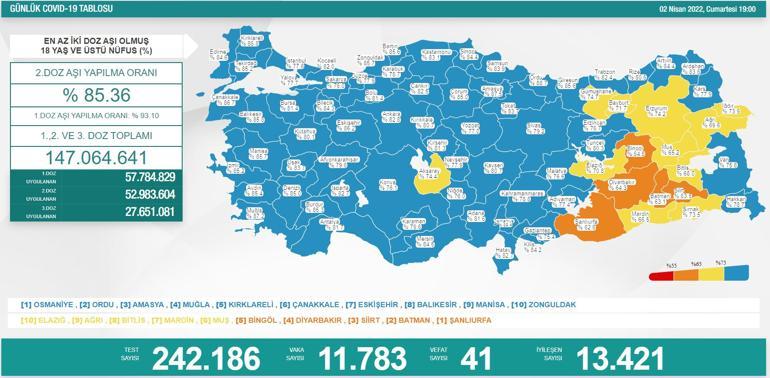 Son dakika haberi: 2 Nisan corona virüsü tablosu ve vaka sayısı Sağlık Bakanlığı tarafından açıklandı