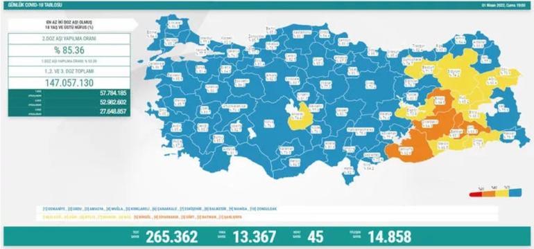 Son dakika haberi: 2 Nisan corona virüsü tablosu ve vaka sayısı Sağlık Bakanlığı tarafından açıklandı