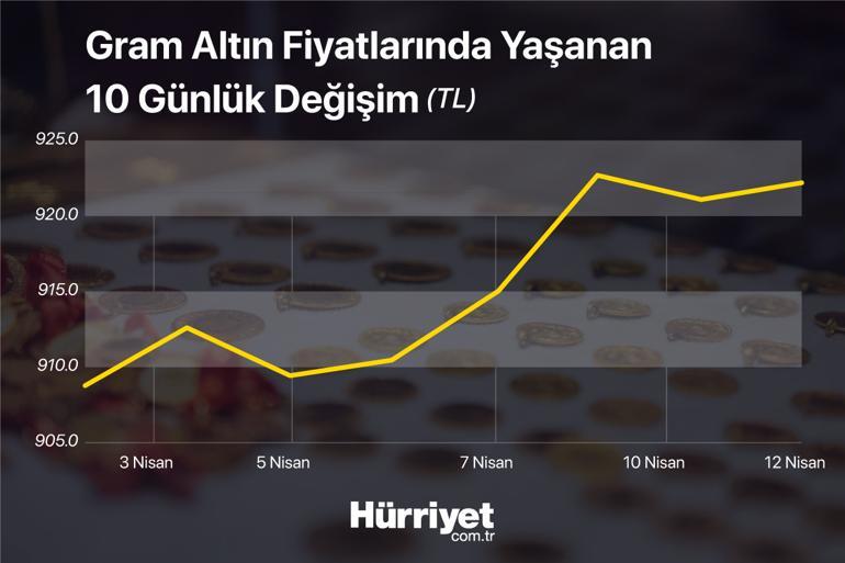 Altın yatırımcısının gözü bu veride Sert hareketler görülebilir