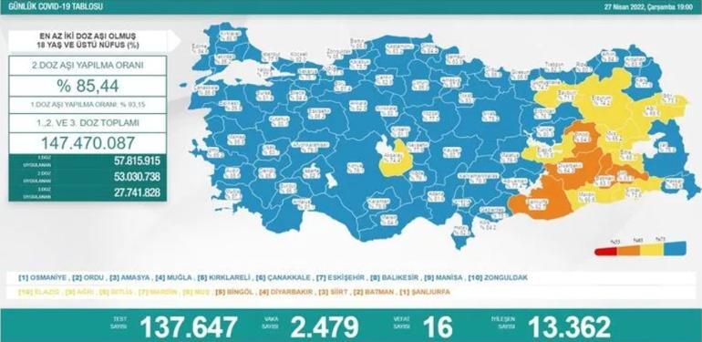 Son dakika haberi: 28 Nisan corona virüsü tablosu ve vaka sayısı Sağlık Bakanlığı tarafından açıklandı