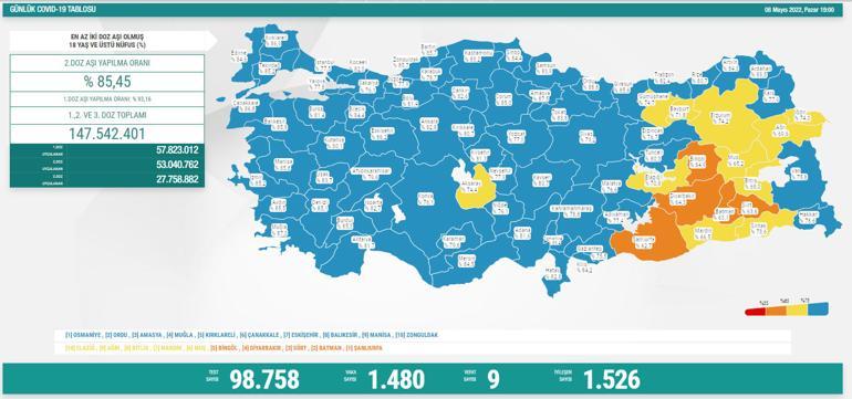 Son dakika haberi: 9 Mayıs corona virüsü tablosu ve vaka sayısı Sağlık Bakanlığı tarafından açıklandı