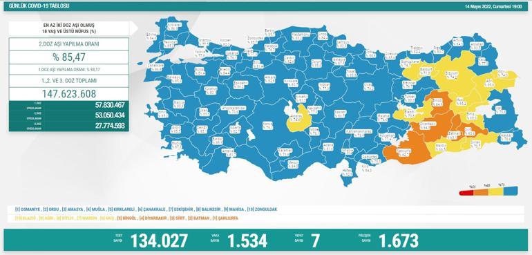 Son dakika haberi: 14 Mayıs corona virüsü tablosu ve vaka sayısı Sağlık Bakanlığı tarafından açıklandı