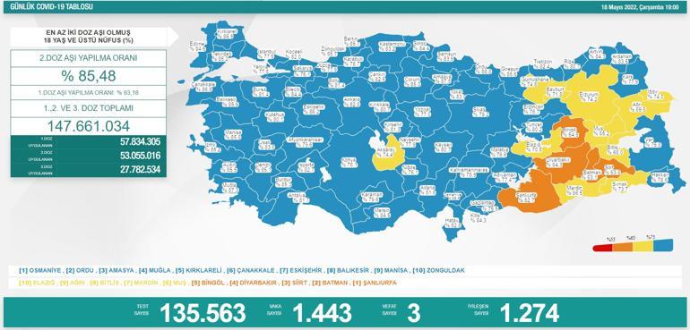 Son dakika haberi: 18 Mayıs corona virüsü tablosu ve vaka sayısı Sağlık Bakanlığı tarafından açıklandı