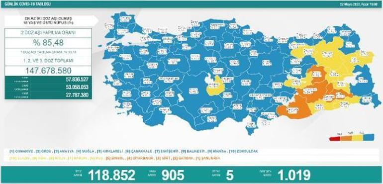 29 MAYIS TÜRKİYE KORONAVİRÜS TABLOSU: Bugün corona virüs vaka sayısı, vefat sayısı ve iyileşen sayısı ne kadar Vaka sayısı kritik seviyenin altında...