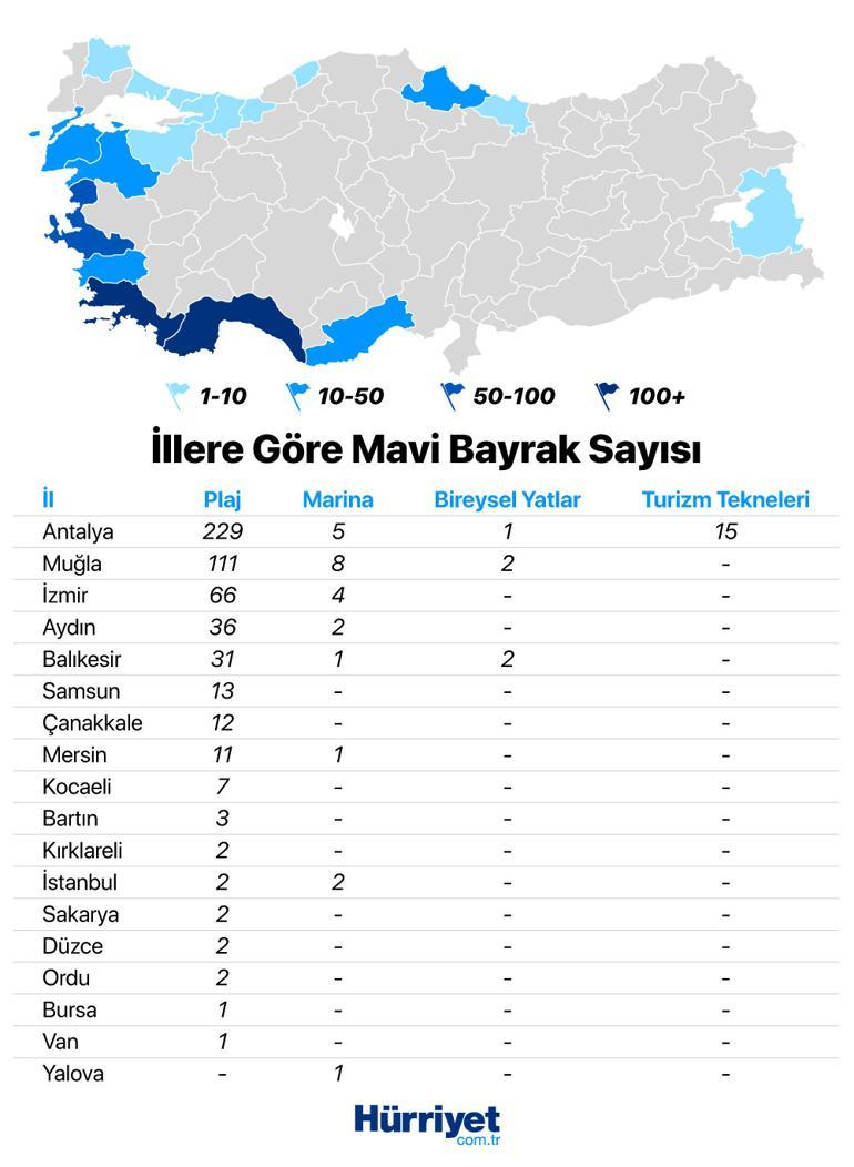 Türkiye Mavi Bayraklı Plaj sayısında bu yıl da yüzleri güldürdü Yerimiz değişmedi ama plaj sayısı arttı...