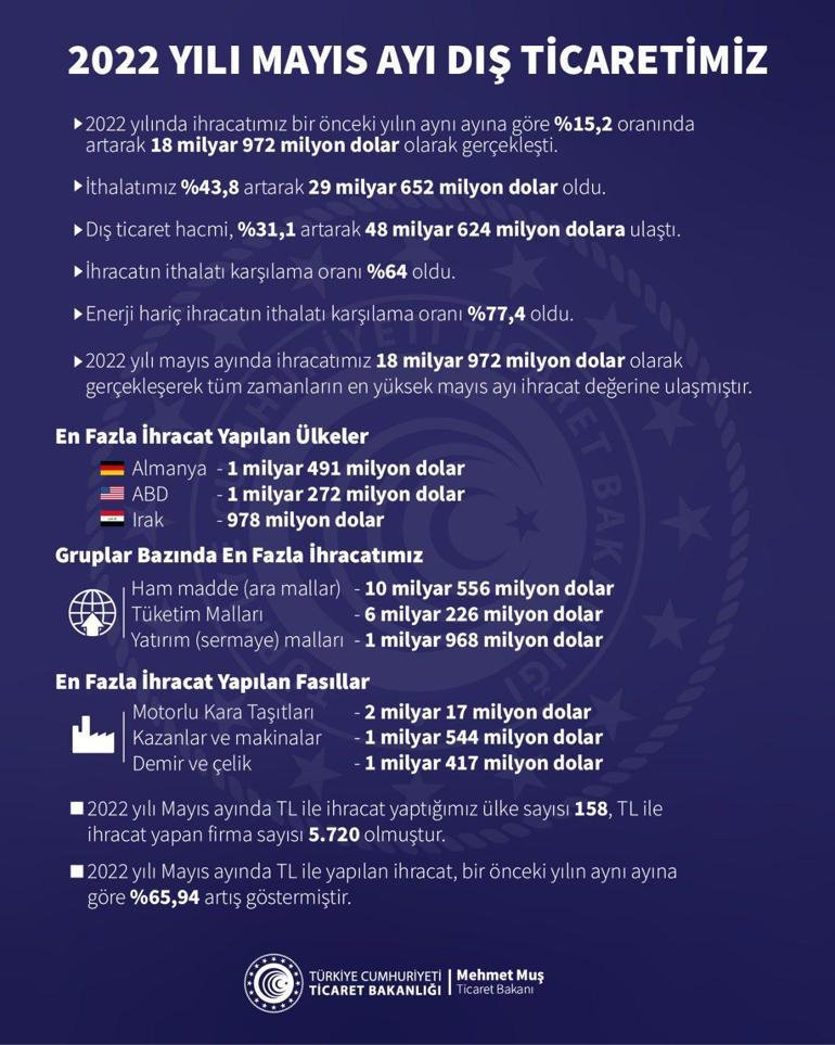 Son dakika... Bakan Muş açıkladı İhracatta yeni rekor var