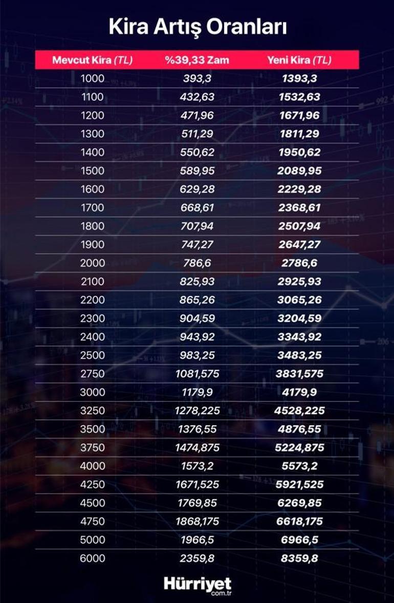 Son dakika... Kira artış oranları belli oldu