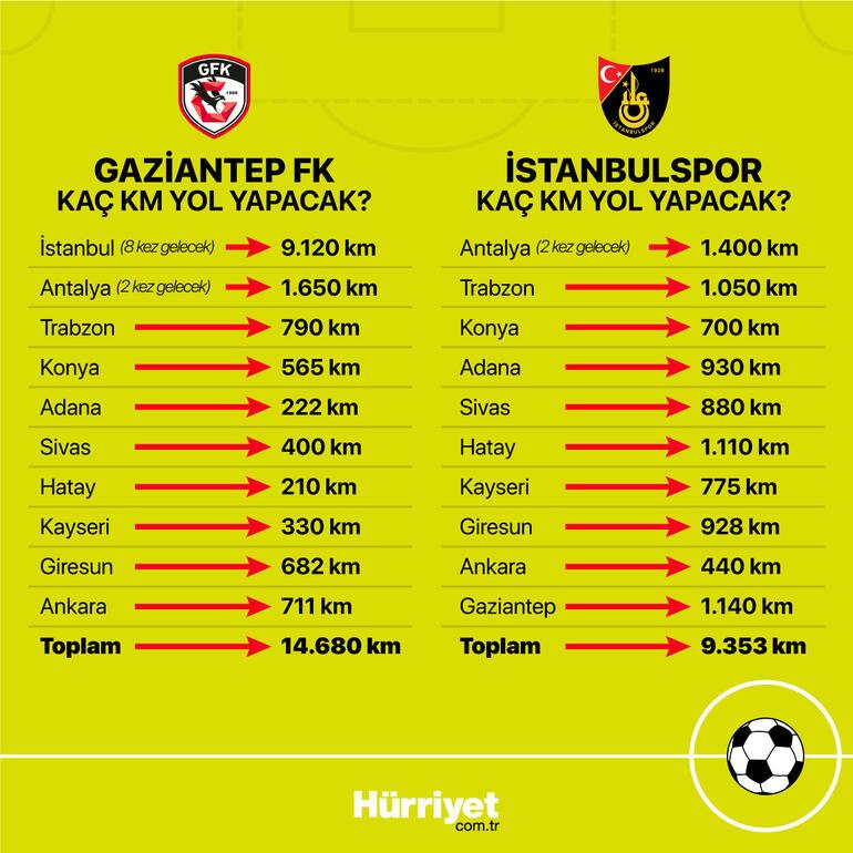 Süper Lig’de İstanbul deplasmanı dönemi Hangi takım ne kadar yol yapacak