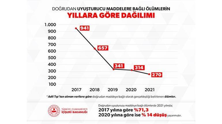 Bakan Soyludan uyuşturucuyla mücadele mesajı: Ölümler aralıksız 5 yıldır düşüyor