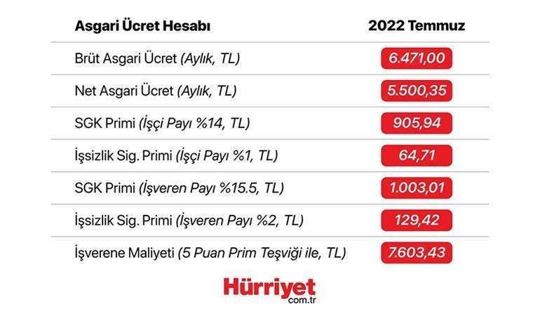 Son dakika haberi: Asgari ücret zammı belli oldu Erdoğan: Yüzde 30 oranında ara artış yapıyoruz