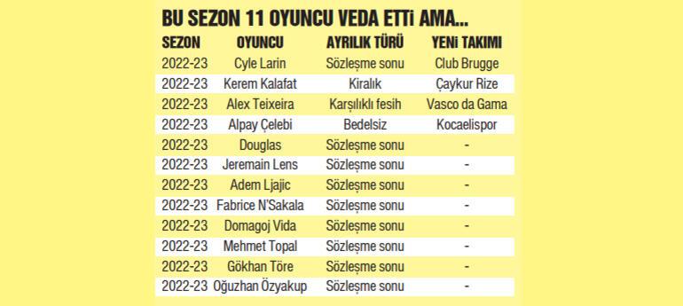 Süper Ligde oyuncu satışında zirve Fenerbahçenin Galatasaray 19.3 milyon Euro kazandı, Beşiktaş ise 3 yılda 0 çekti