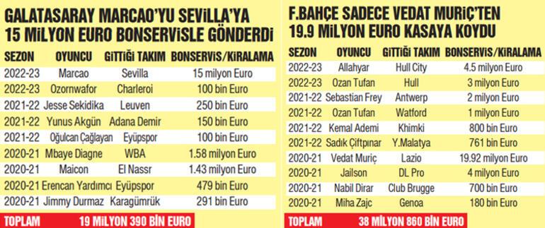Süper Ligde oyuncu satışında zirve Fenerbahçenin Galatasaray 19.3 milyon Euro kazandı, Beşiktaş ise 3 yılda 0 çekti