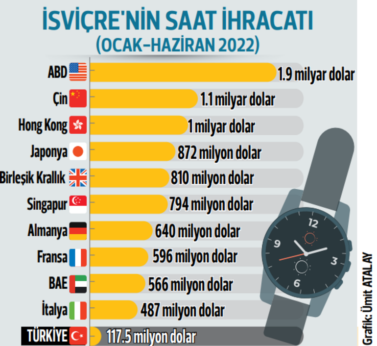 Yatırım saati: İsviçre saatlerine talep patladı Türkiye’den 117.5 milyon dolarlık saat alındı