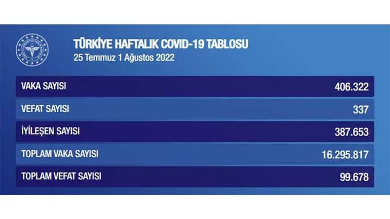 Haftalık koronavirüs tablosu açıklandı