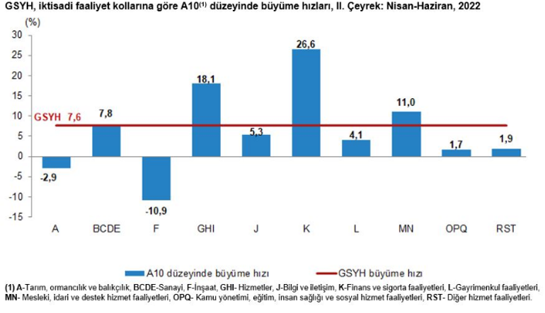 Son dakika... İkinci çeyrek büyüme rakamları açıklandı