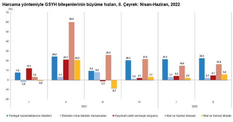 Son dakika... İkinci çeyrek büyüme rakamları açıklandı