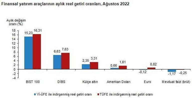 En yüksek getiri Borsa İstanbulda