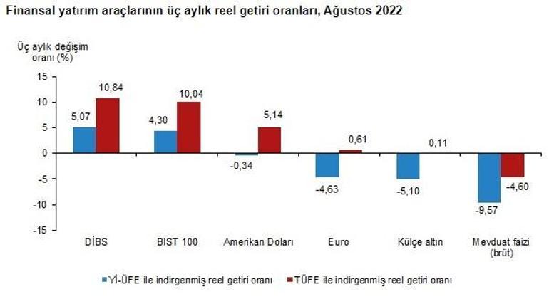 En yüksek getiri Borsa İstanbulda