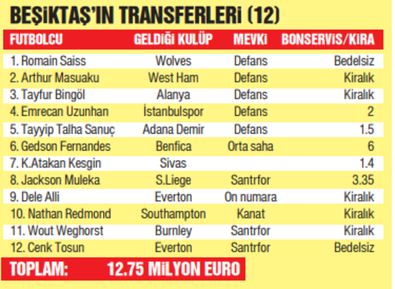 The big 4 bought a total of 49 football players, shook the world with their surprises