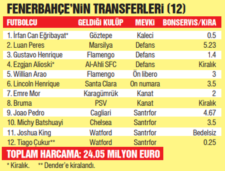 The big 4 bought a total of 49 football players, shook the world with their surprises