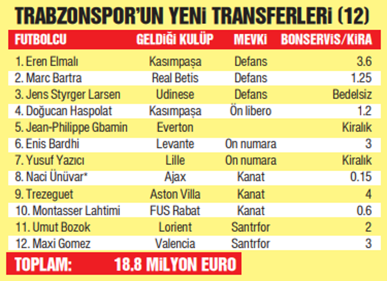 The big 4 bought a total of 49 football players, shook the world with their surprises