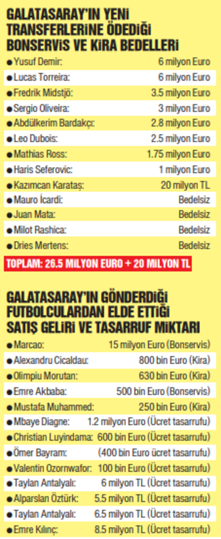 Here is the 27 million euros Galatasaray spent on the transfer
