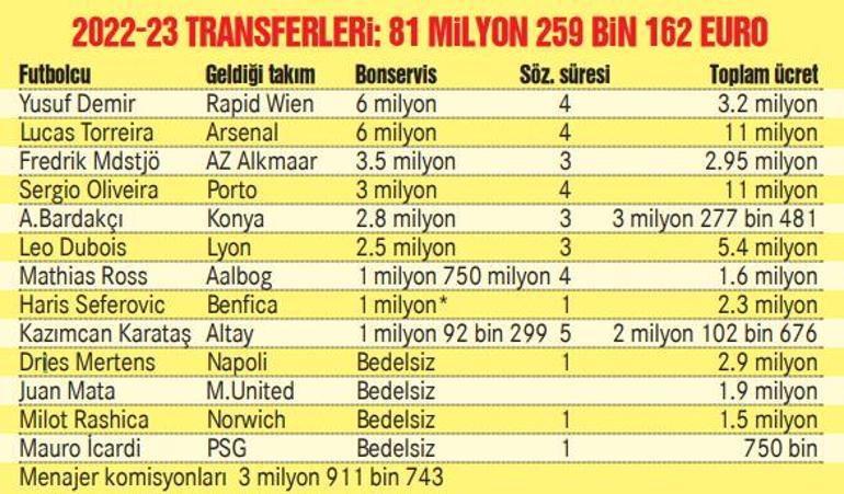 Galatasaray paid less and got more stars this season Total cost of transfers is 81.2 million Euros |  Strawberry period balance sheet