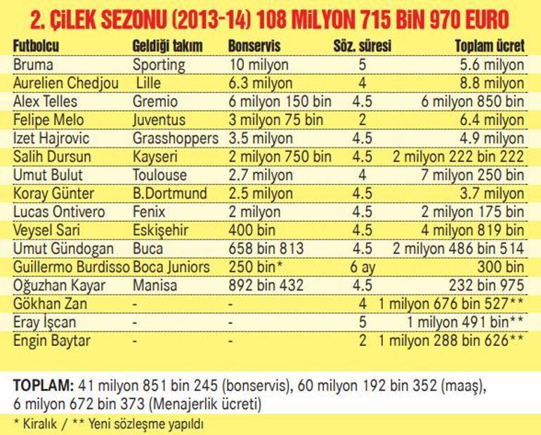 Galatasaray paid less and got more stars this season Total cost of transfers is 81.2 million Euros |  Strawberry period balance sheet