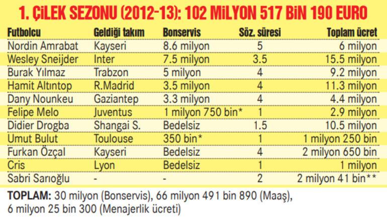 Galatasaray paid less and got more stars this season Total cost of transfers is 81.2 million Euros |  Strawberry period balance sheet