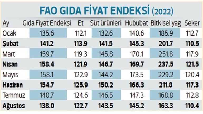 Gıdada tehlike çanları