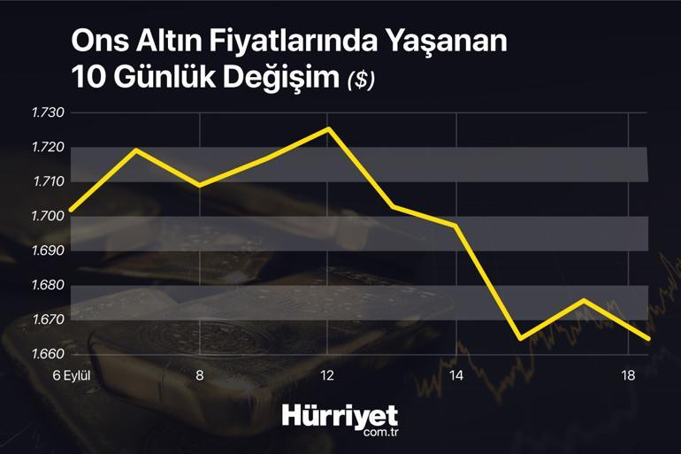 Altın fiyatları 13 ayın dibini görmüştü: Piyasalarda 'Kritik Çarşamba'