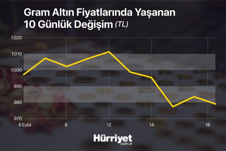 Altın fiyatları 13 ayın dibini görmüştü: Piyasalarda 'Kritik Çarşamba'
