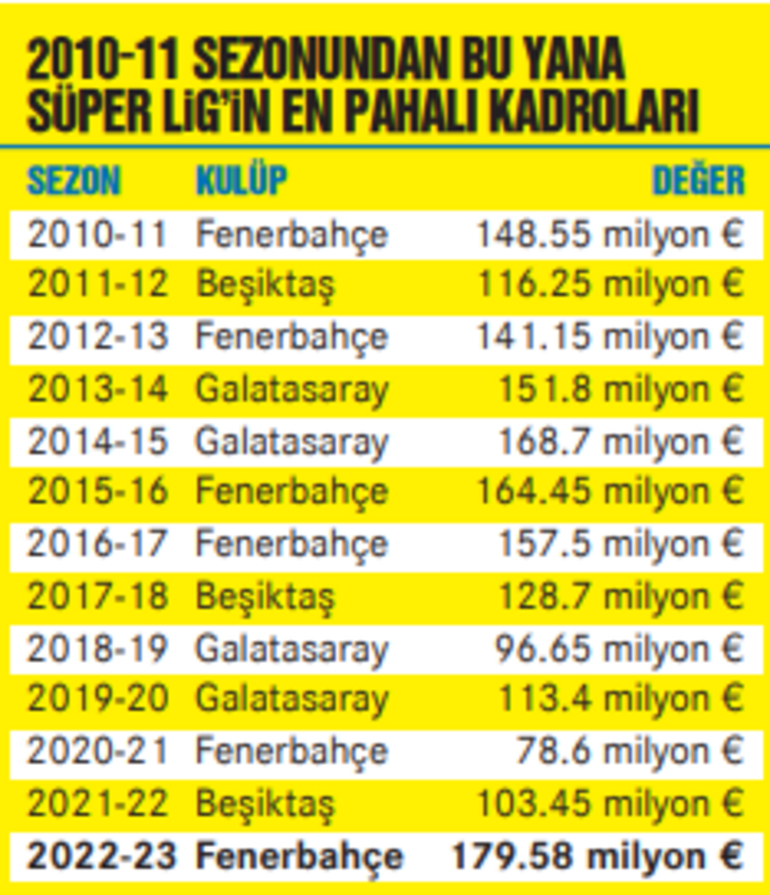 2023 Fenerbahçesi tarihin en pahalısı
