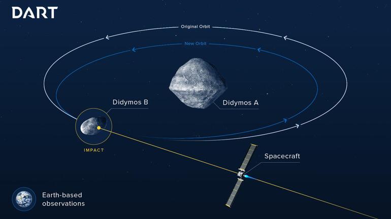 The countdown has begun for DART, NASA's project that will save the world... It will hit 20 thousand kilometers