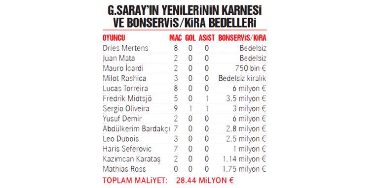 10 of 12 new transfers in Galatasaray drew zero