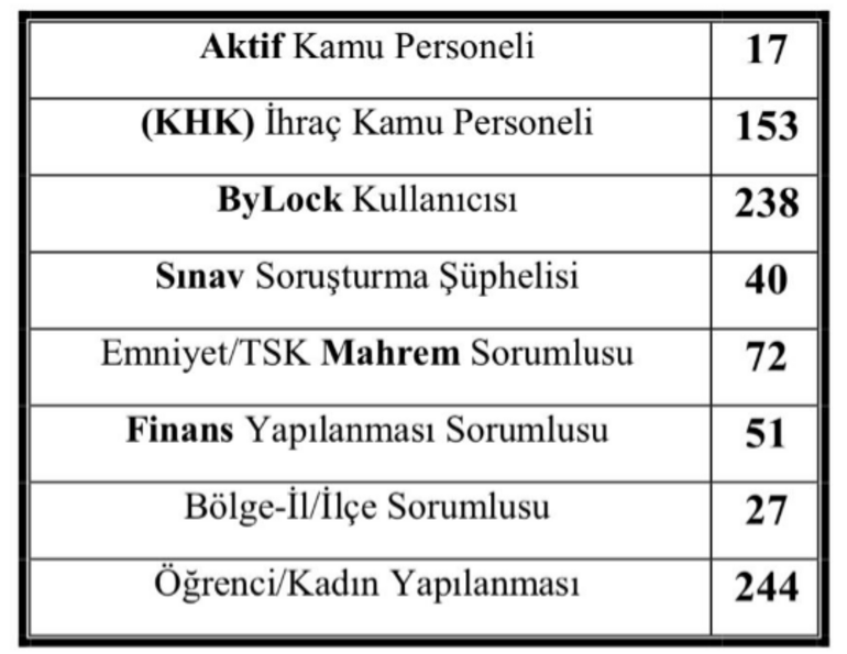 ‘Masum KHK’lı’ FETÖ’cüler işbaşında: 704 FETÖ’cüye gözaltı