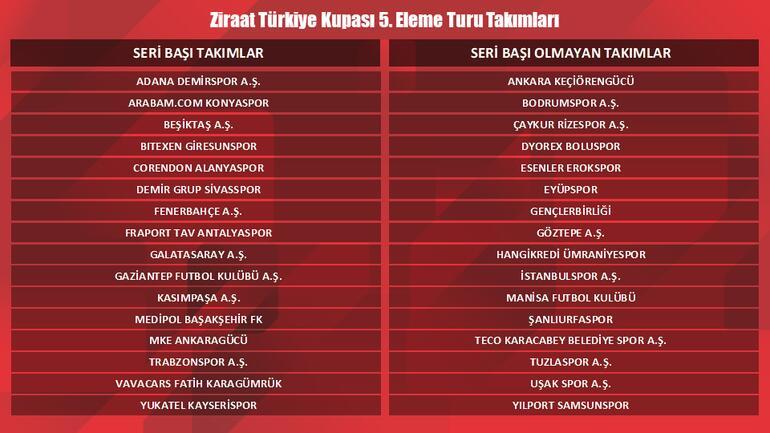 Son dakika: Türkiye Kupasında 5. tur eşleşmeleri belli oldu Beşiktaş, Fenerbahçe, Galatasaray ve Trabzonsporun rakipleri...
