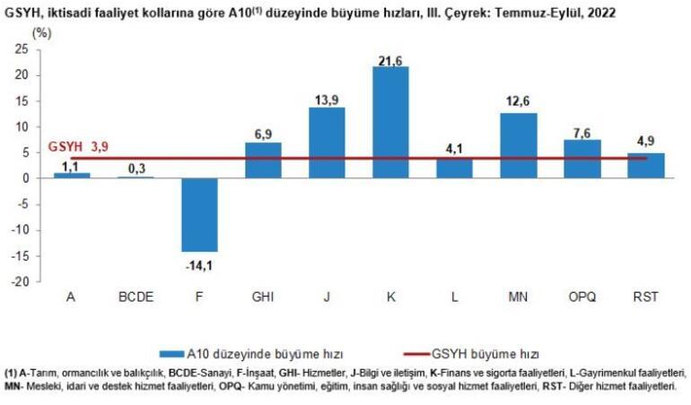 Son dakika... 3. çeyrek verileri açıklandı... Türkiye ekonomisi güçlü büyüdü